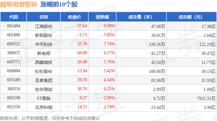 【游资动向】江海股份4天2板 国泰海通证券南京太平南路证券营业部买入2.79亿元