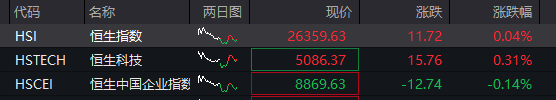 国债期货全线收跌 30年期主力合约跌0.36%