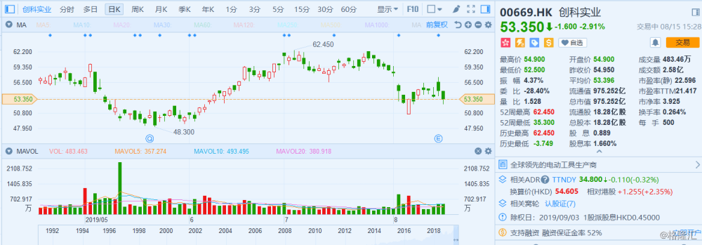 创科实业(00669.HK)6月9日回购18.00万股,耗资2080.27万港元