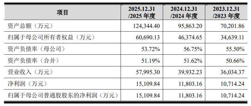 傲雷科技创业板IPO获受理 拟募资12.25亿元
