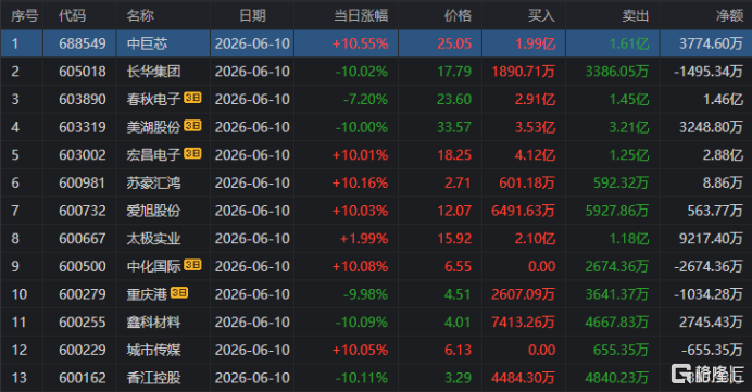 麦格米特龙虎榜数据(6月10日)