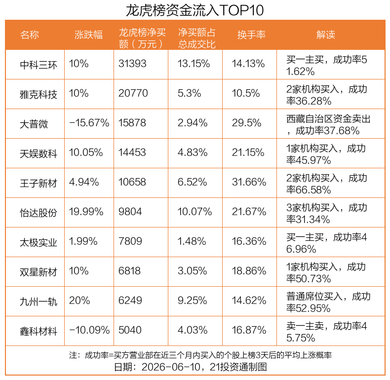 麦格米特龙虎榜数据(6月10日)