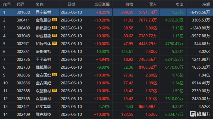 麦格米特龙虎榜数据(6月10日)