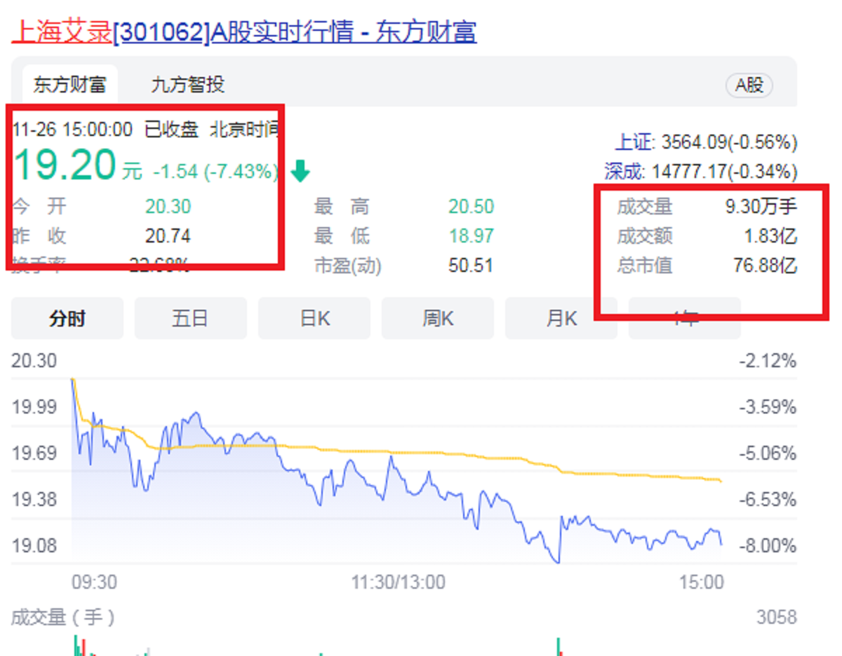 上海艾录:关于“艾录转债”预计触发转股价格向下修正条件的提示性公告