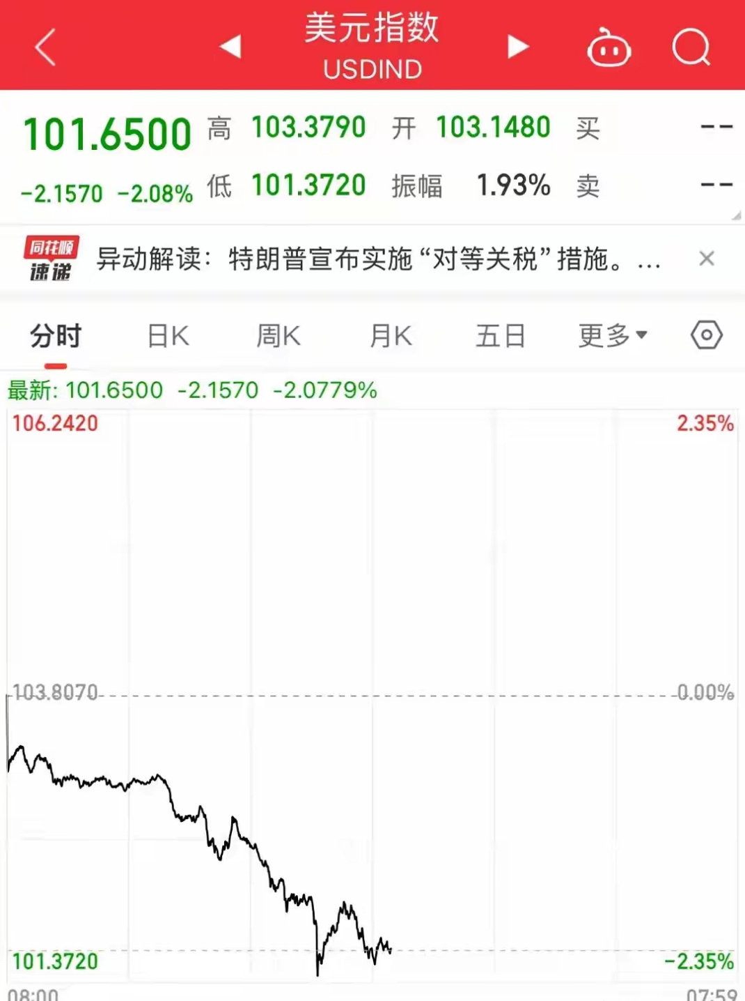 美国国债扩大涨幅，10年期和30年期国债收益率触及周低点