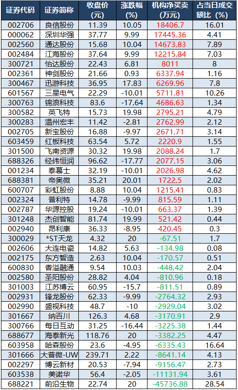 数据复盘丨有色金属、建筑材料等行业走强 115股获主力资金净流入超1亿元