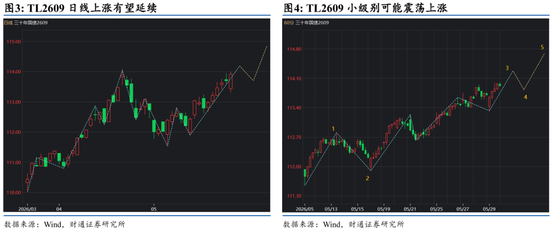 美国国债价格延续涨势，10年期和30年期国债收益率触及本周低点